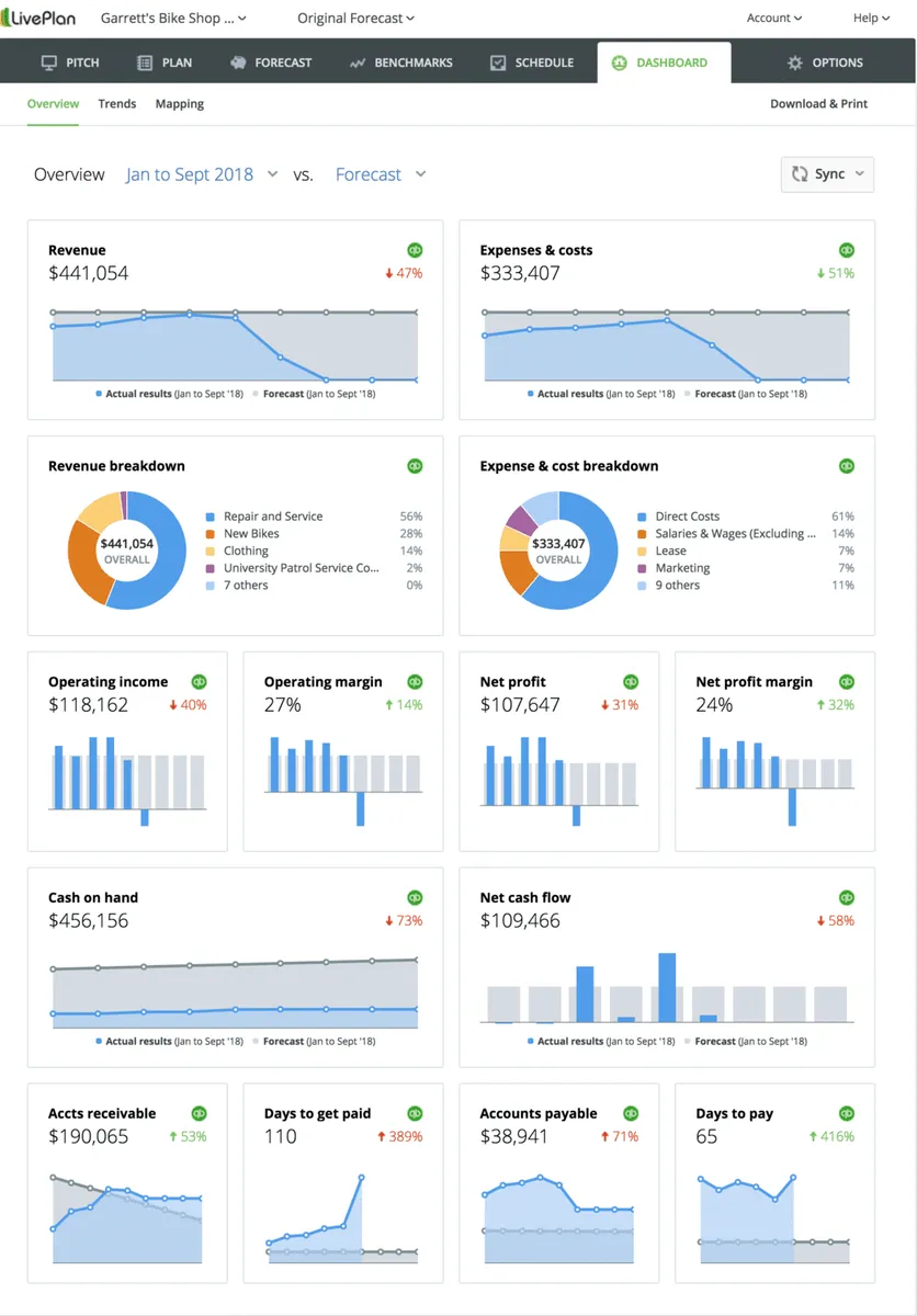 LivePlan: avis sur le logiciel de business plan: fonctionnalités, avantages, inconvénients et tarifs