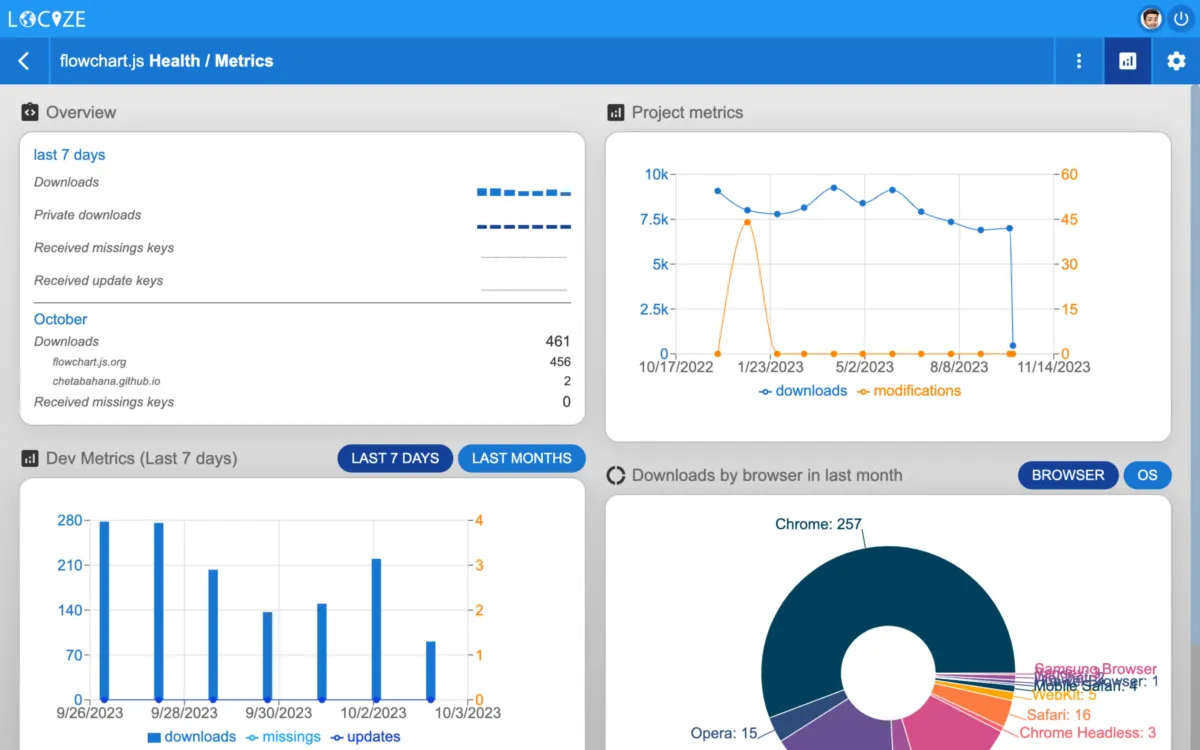 Interface Locize: fonctionnalités, prix, alternatives