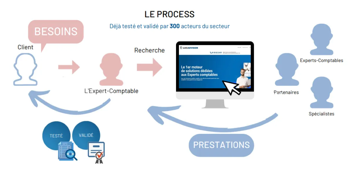Lucadvisor: avis sur le logiciel pour expert-comptable: fonctionnalités, avantages, inconvénients et tarifs Lucadvisor: avis sur le logiciel pour expert-comptable: fonctionnalités, avantages, inconvénients et tarifs