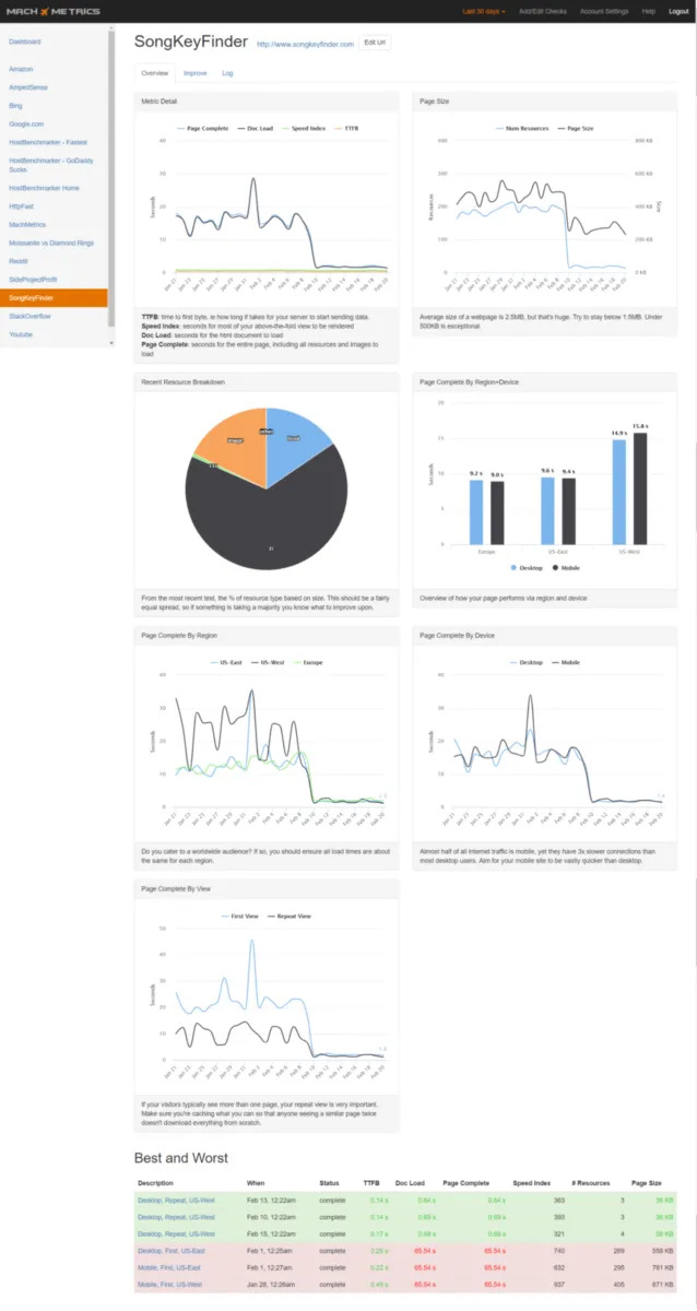 Notre avis sur MachMetrics : un logiciel de monitoring de site web à découvrir