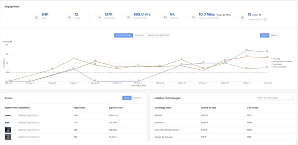 Notre avis sur Madison Logic : un logiciel de génération de leads (lead generation) à découvrir