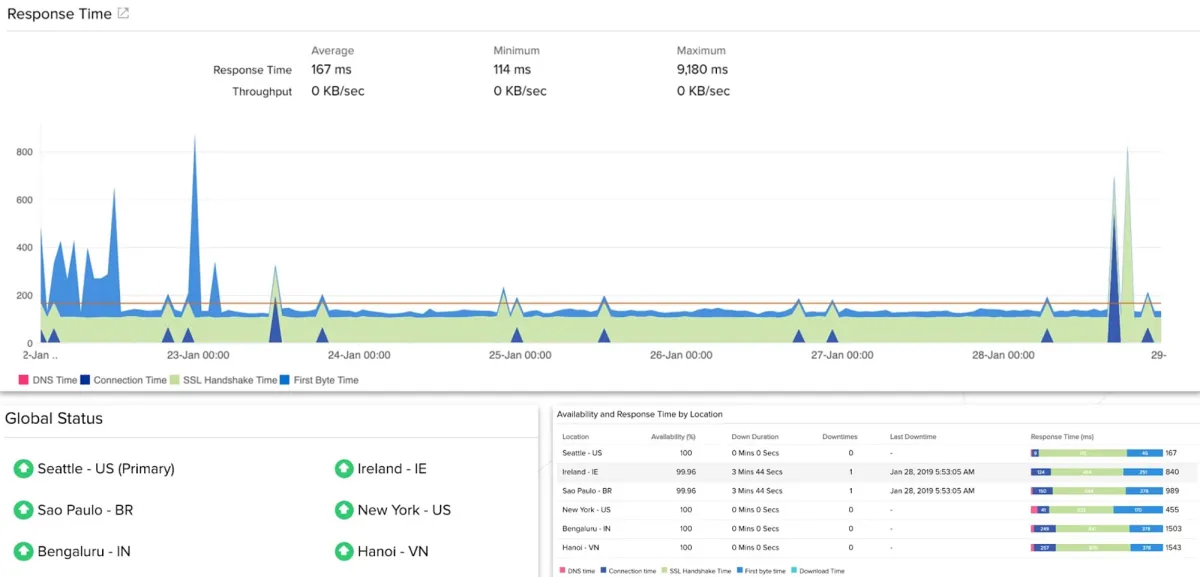 Notre avis sur ManageEngine Site24x7 : un logiciel de monitoring de site web à découvrir