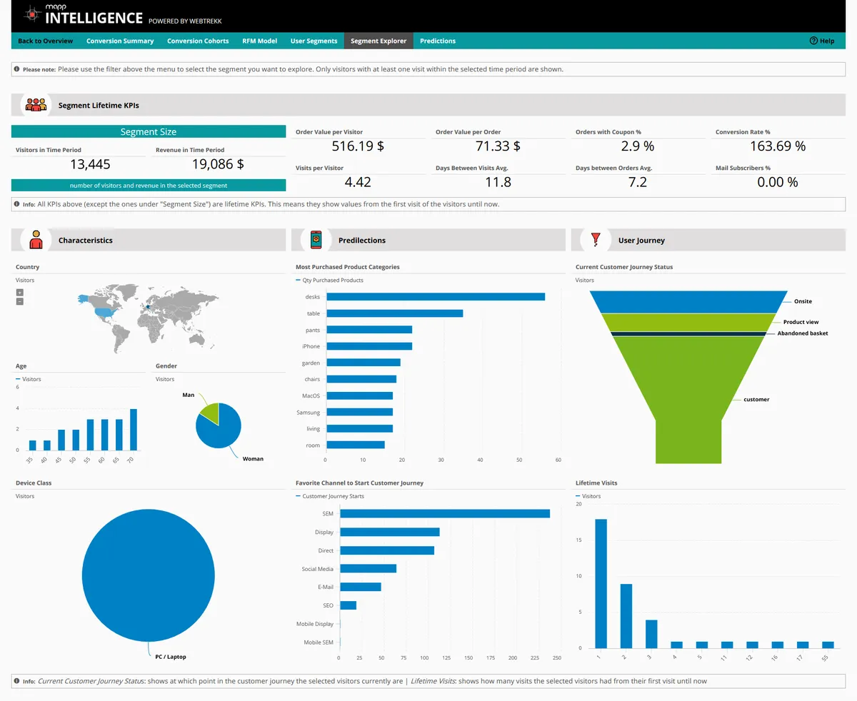 Notre avis sur Mapp Intelligence : une plateforme de données clients (CDP: customer data platforms) à découvrir