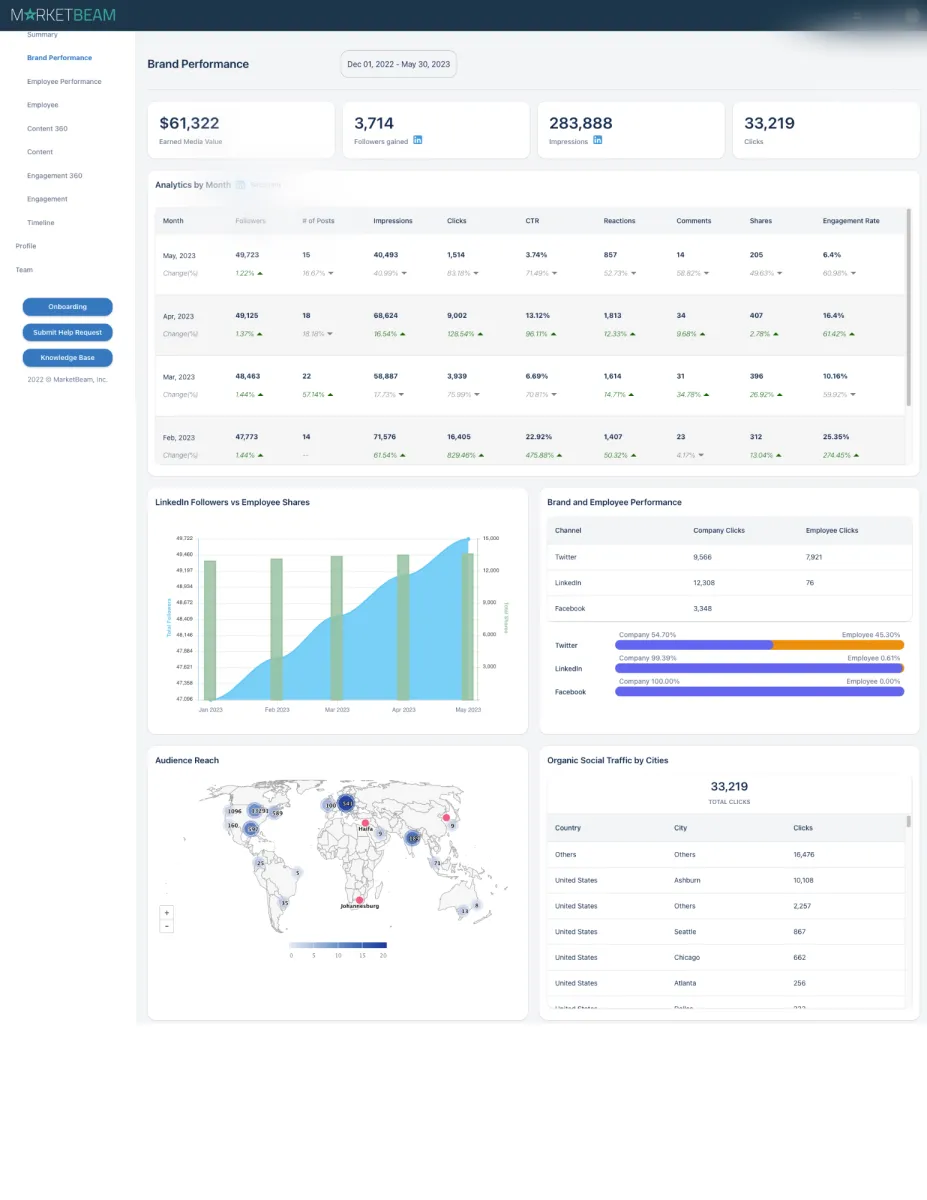 MarketBeam: avis sur le logiciel d'engagement collaborateur (employee engagement): fonctionnalités, avantages, inconvénients et tarifs