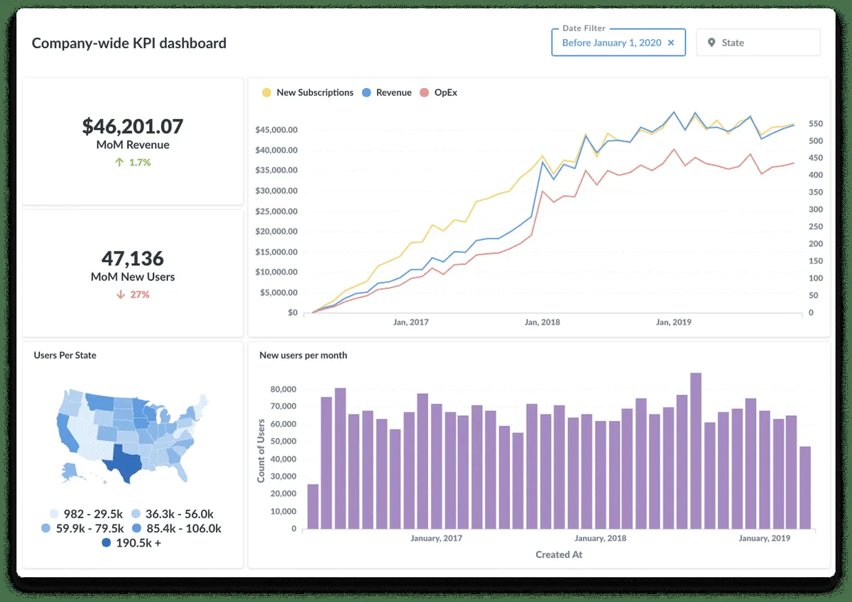 Notre avis sur Metabase : un logiciel de business intelligence (BI) à découvrir Notre avis sur Metabase : un logiciel de business intelligence (BI) à découvrir