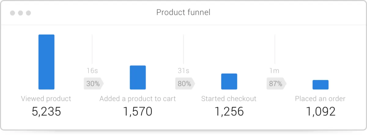 Notre avis sur Metrilo : un logiciel e-Commerce à découvrir