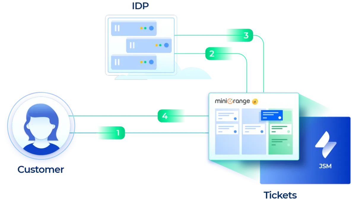 Interface miniOrange Single Sign-On: fonctionnalités, prix, alternatives