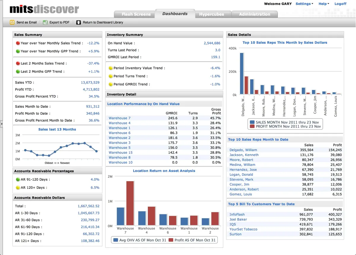 Notre avis sur MITS Distributor Analytics : un logiciel Big Data à découvrir