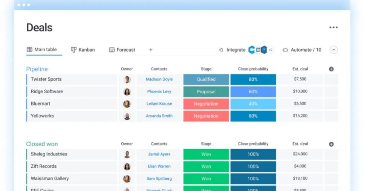 Monday sales CRM: avis sur le logiciel CRM: fonctionnalités, avantages, inconvénients et tarifs