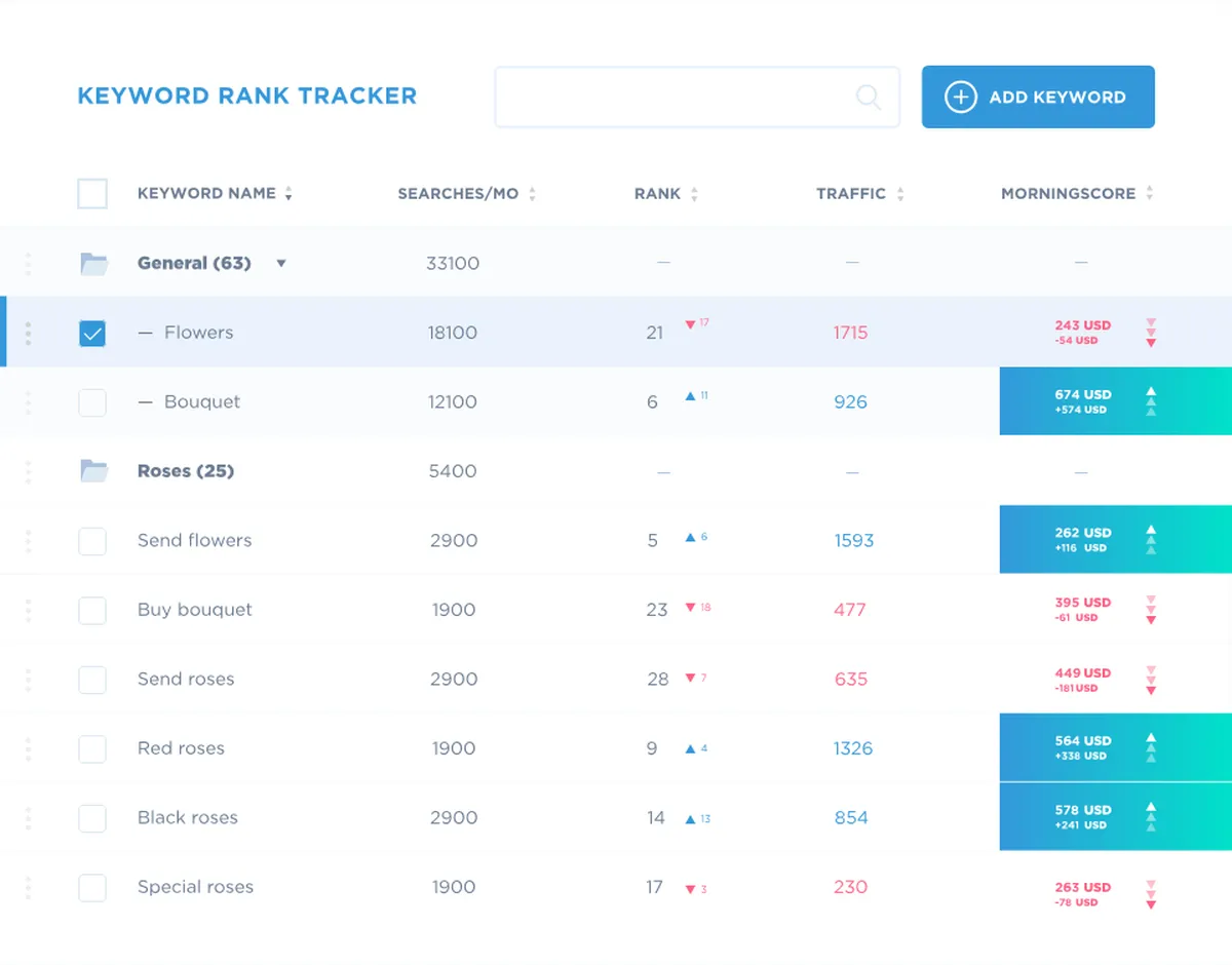 Notre avis sur Morningscore : un logiciel de référencement gratuit (SEO: search engine optimization) à découvrir
