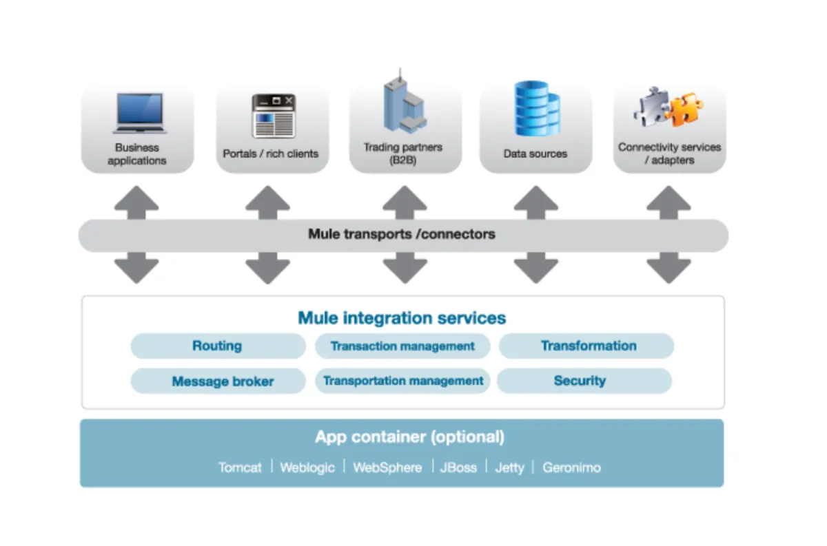 Mule ESB: avis sur le logiciel d'intégration: fonctionnalités, avantages, inconvénients et tarifs Mule ESB: avis sur le logiciel d'intégration: fonctionnalités, avantages, inconvénients et tarifs