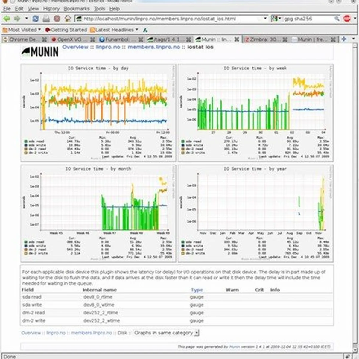 Munin: avis sur le logiciel DevOps: fonctionnalités, avantages, inconvénients et tarifs