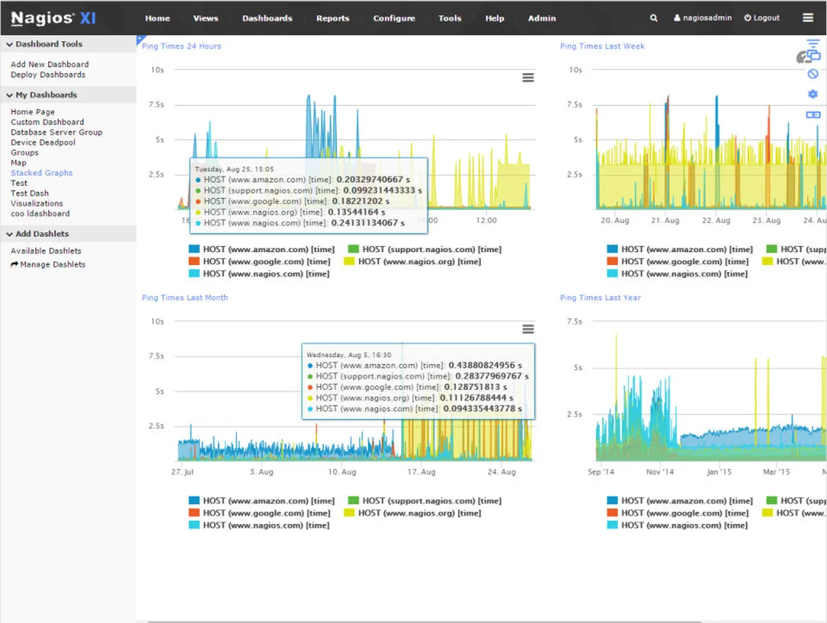 Interface Nagios: fonctionnalités, prix, alternatives
