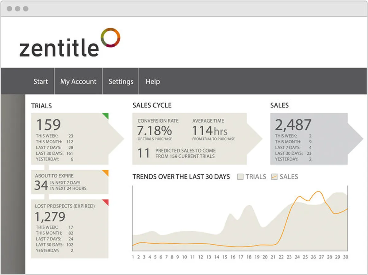 Comparez les fonctionnalités, avis utilisateurs et prix de nombreux logiciels de gestion des licences comme Nalpeiron Zentitle, IFTTT, Online Check Writer, Supermetrics … 