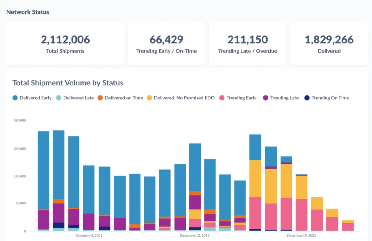 Notre avis sur Narvar : un logiciel d'expérience client (CX) à découvrir