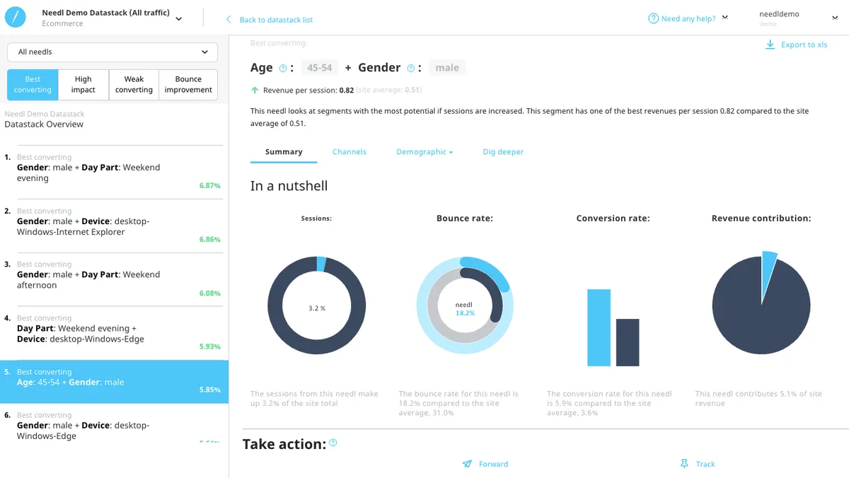 Notre avis sur Needl : un logiciel web analytics (analyse web / performance / trafic) à découvrir