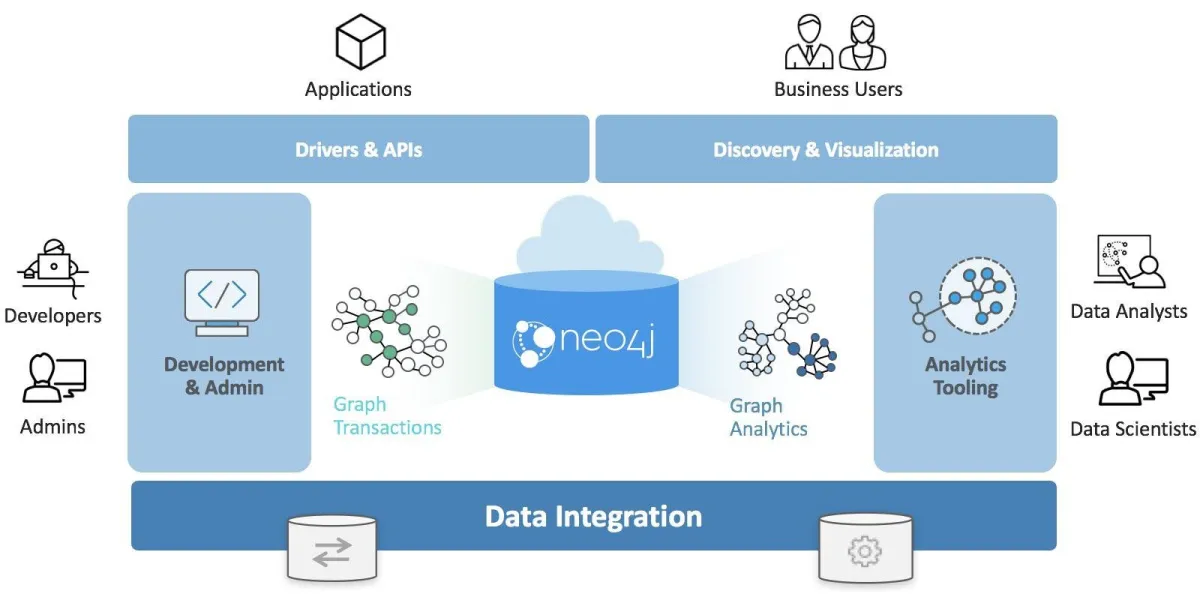 Neo4j: avis sur la base de données (database): fonctionnalités, avantages, inconvénients et tarifs Neo4j: avis sur la base de données (database): fonctionnalités, avantages, inconvénients et tarifs