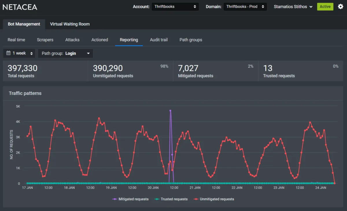 Interface Netacea Bot Management: fonctionnalités, prix, alternatives