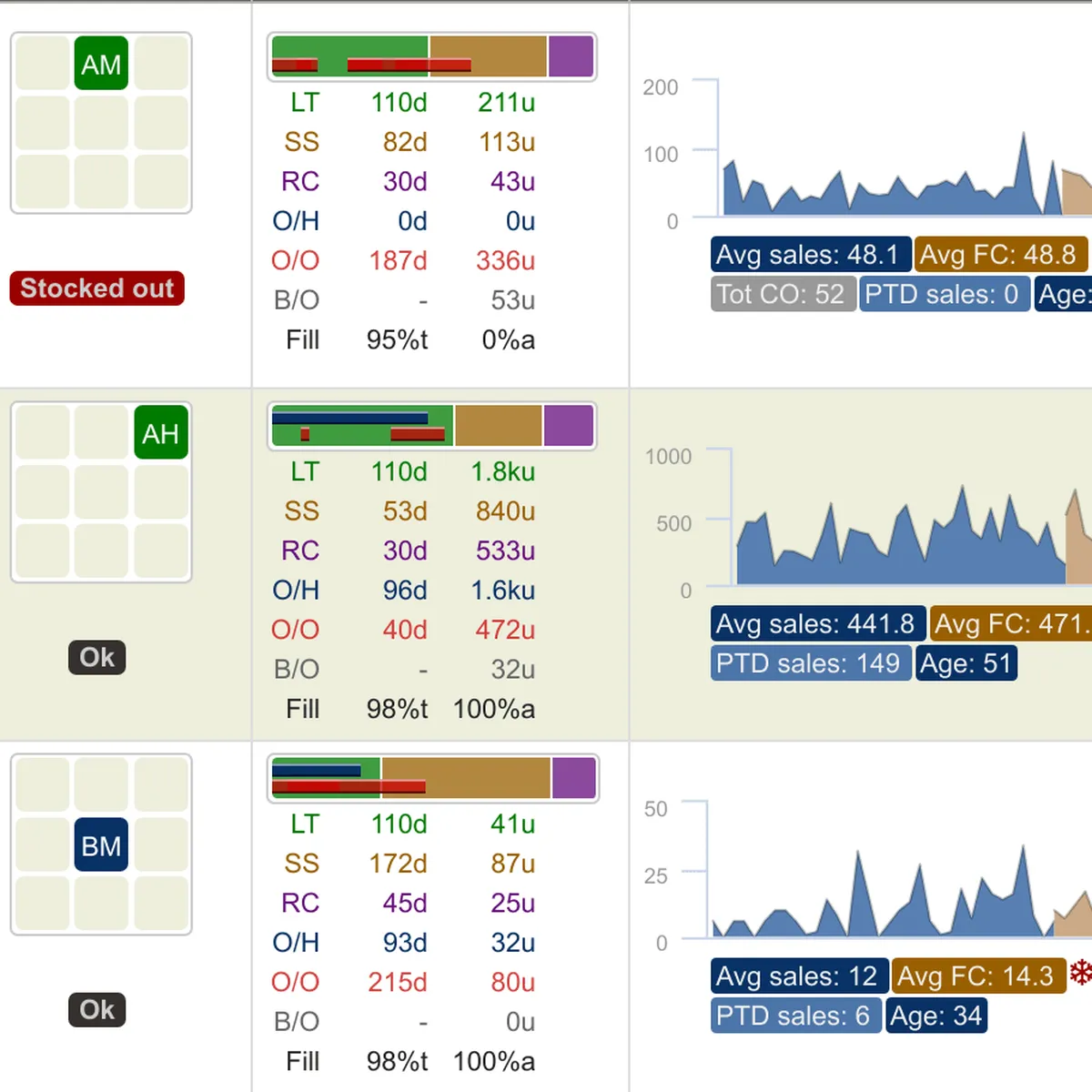 Notre avis sur Netstock : un logiciel de gestion des stocks et de l'inventaire à découvrir