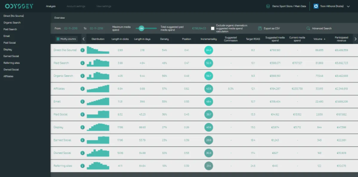 Odyssey Attribution: avis sur le logiciel de marketing analytics (analyse marketing): fonctionnalités, avantages, inconvénients et tarifs