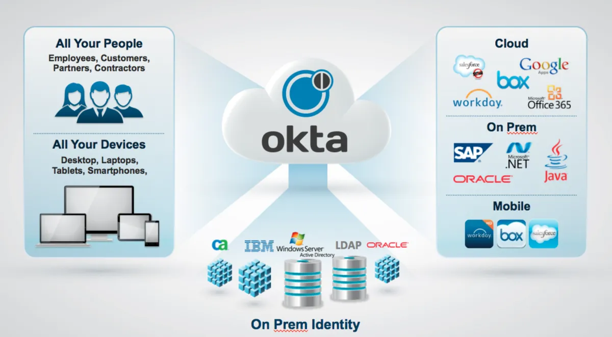 Interface Okta: image, ergonomie, alternatives