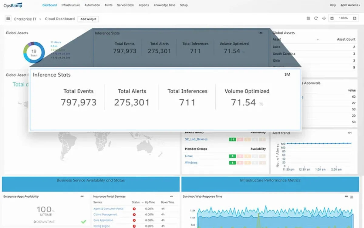 OpsRamp est une plateforme AIOps populaire qui existe en version gratuite ou payante (à partir de 0 €) 