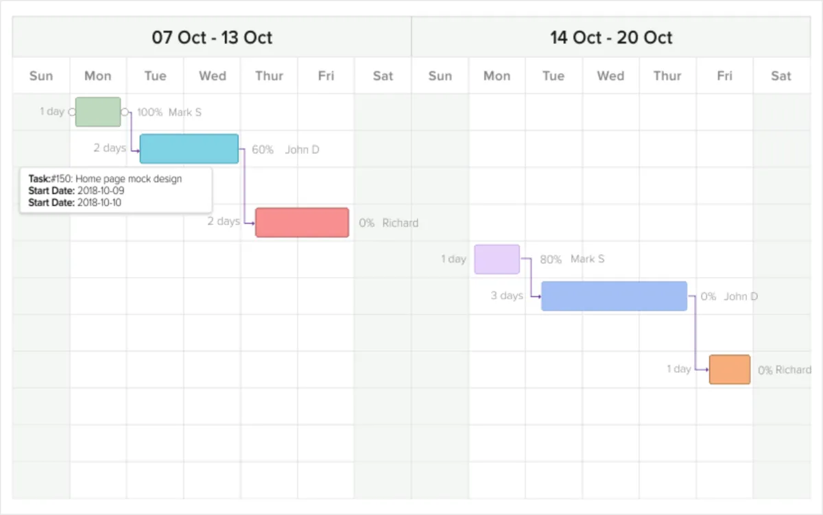 Interface Orangescrum: fonctionnalités, prix, alternatives