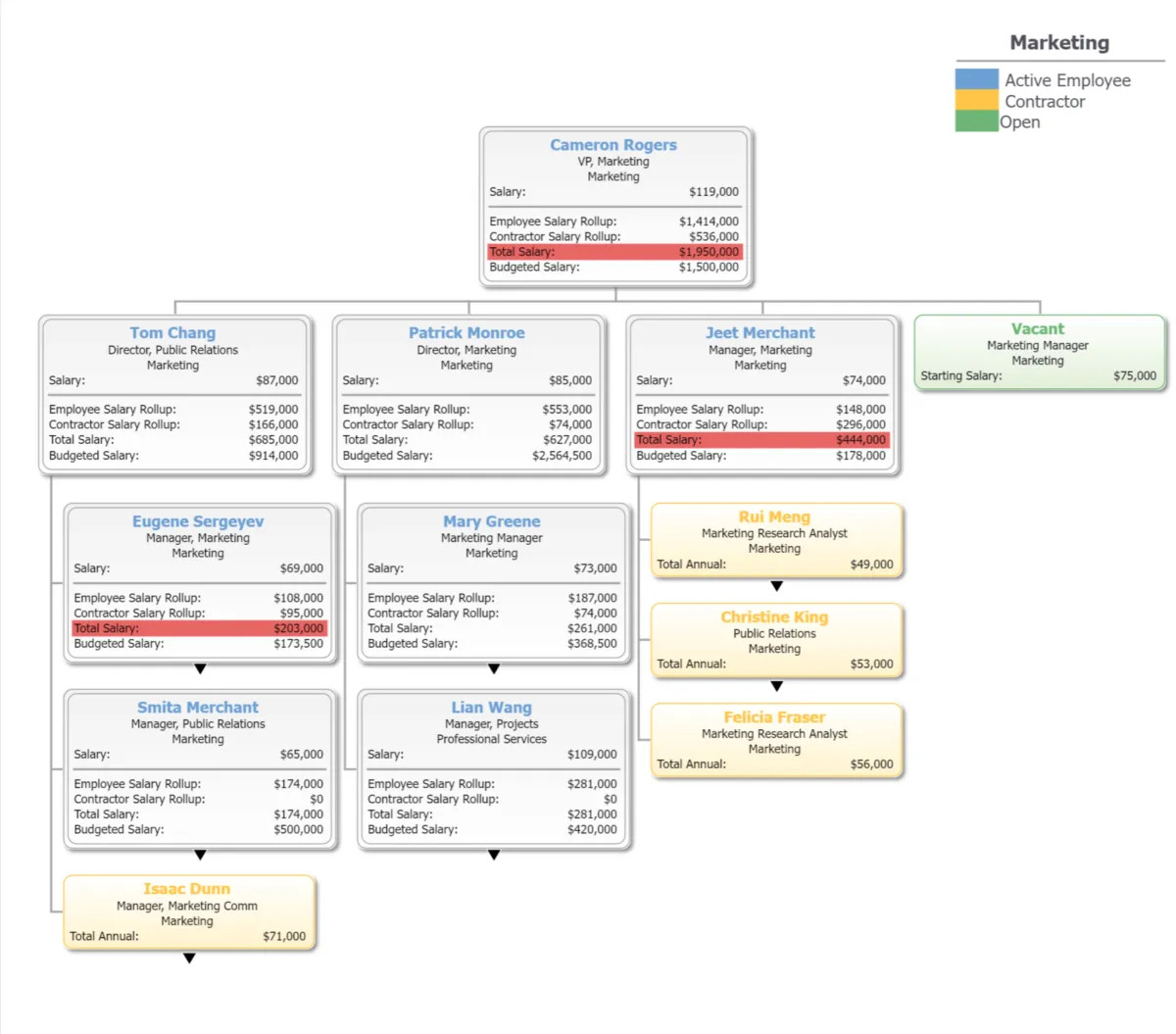 Interface OrgChart: fonctionnalités, prix, alternatives