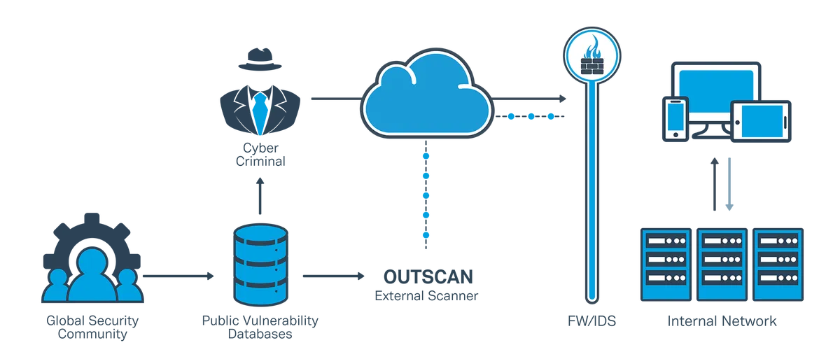 Outscan: avis sur le logiciel de détection de vulnérabilités: fonctionnalités, avantages, inconvénients et tarifs Outscan: avis sur le logiciel de détection de vulnérabilités: fonctionnalités, avantages, inconvénients et tarifs