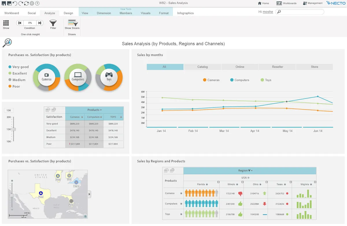 Notre avis sur Panorama Necto : un logiciel de business intelligence (BI) à découvrir