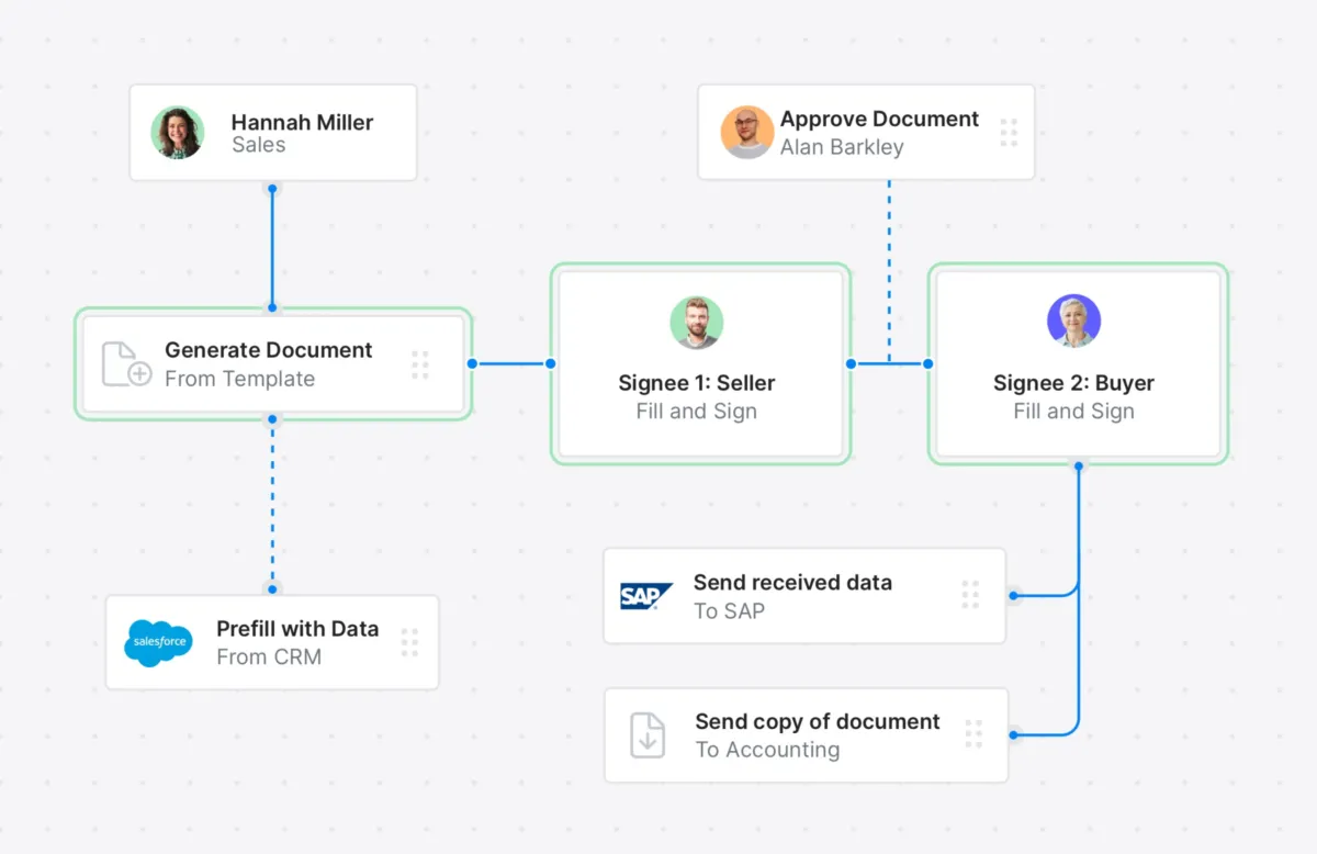 Interface Paperless: fonctionnalités, prix, alternatives