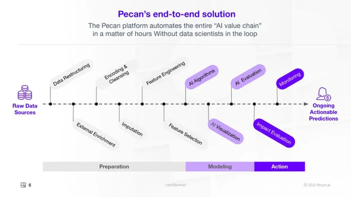 Interface Pecan: fonctionnalités, prix, alternatives