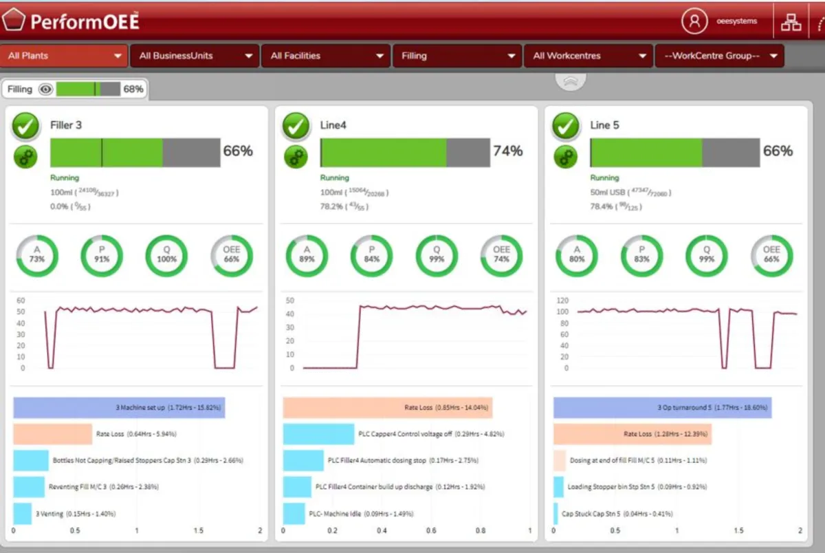Interface PerformOEE Smart Factory Software: fonctionnalités, prix, alternatives