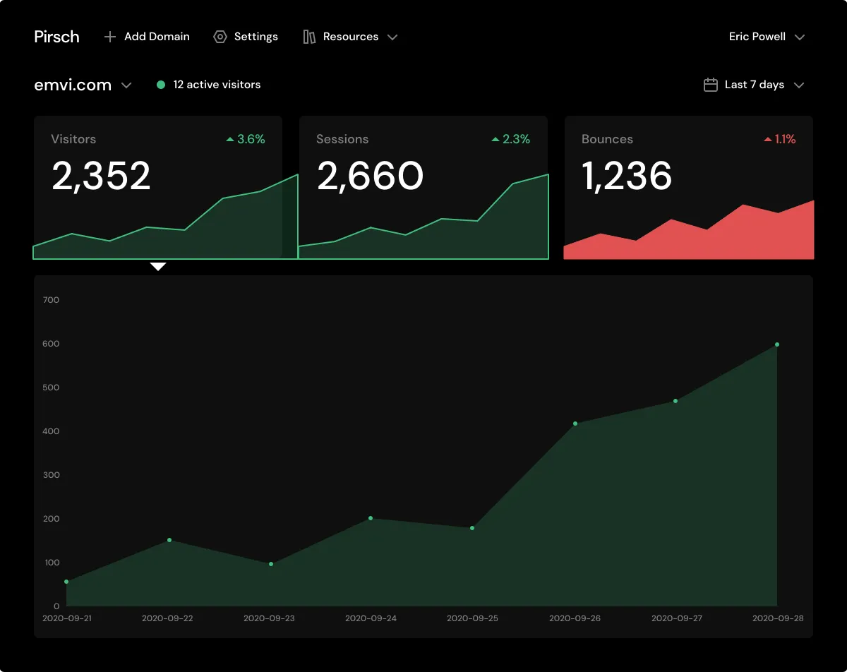 Notre avis sur Pirsch Analytics : un logiciel web analytics (analyse web / performance / trafic) à découvrir