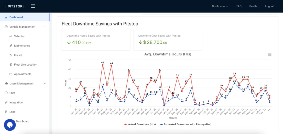 Interface Pitstop: fonctionnalités, prix, alternatives