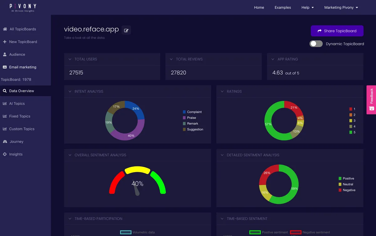 Notre avis sur Pivony : un logiciel d'analyse des réseaux sociaux (social media analytics) à découvrir