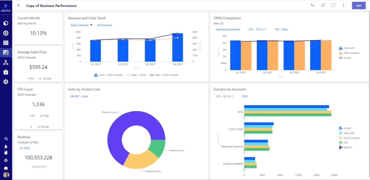 Interface Planful: fonctionnalités, prix, alternatives