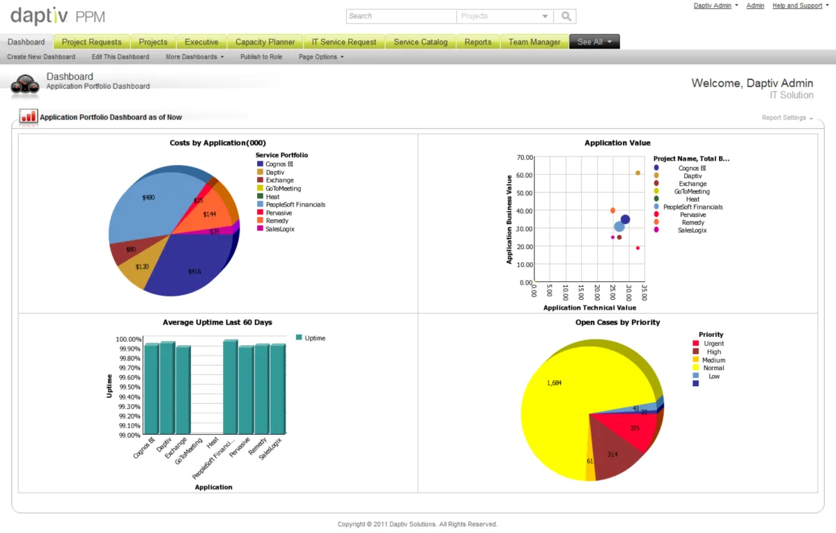Notre avis sur Planview Daptiv : un logiciel de gestion de projet à découvrir
