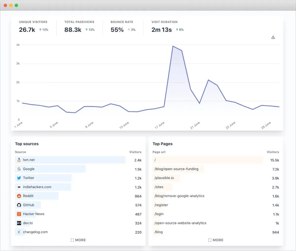 Notre avis sur Plausible.io : un logiciel web analytics (analyse web / performance / trafic) à découvrir