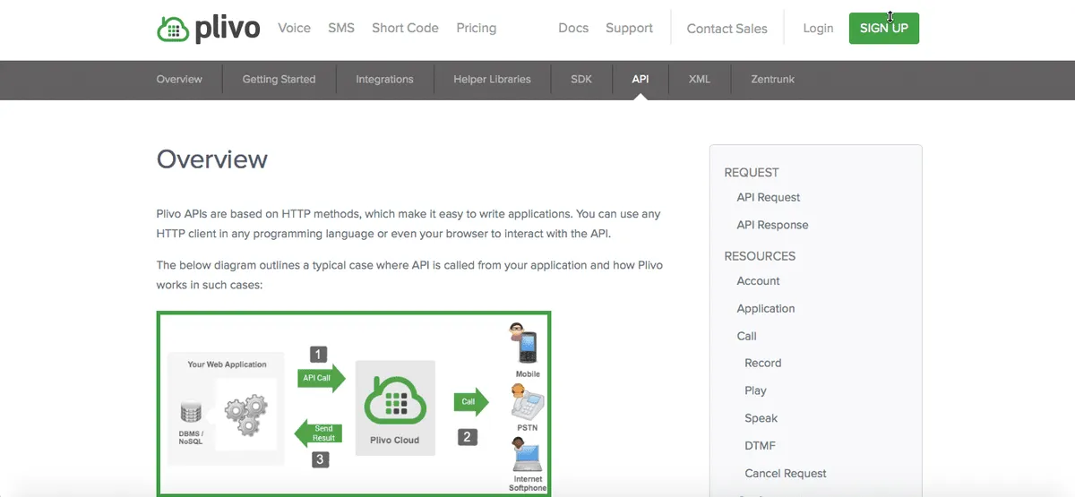 Interface Plivo: fonctionnalités, prix, alternatives