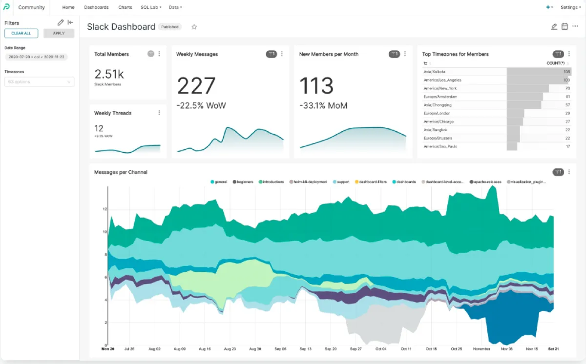 Notre avis sur Preset Cloud : un logiciel de business intelligence (BI) à découvrir
