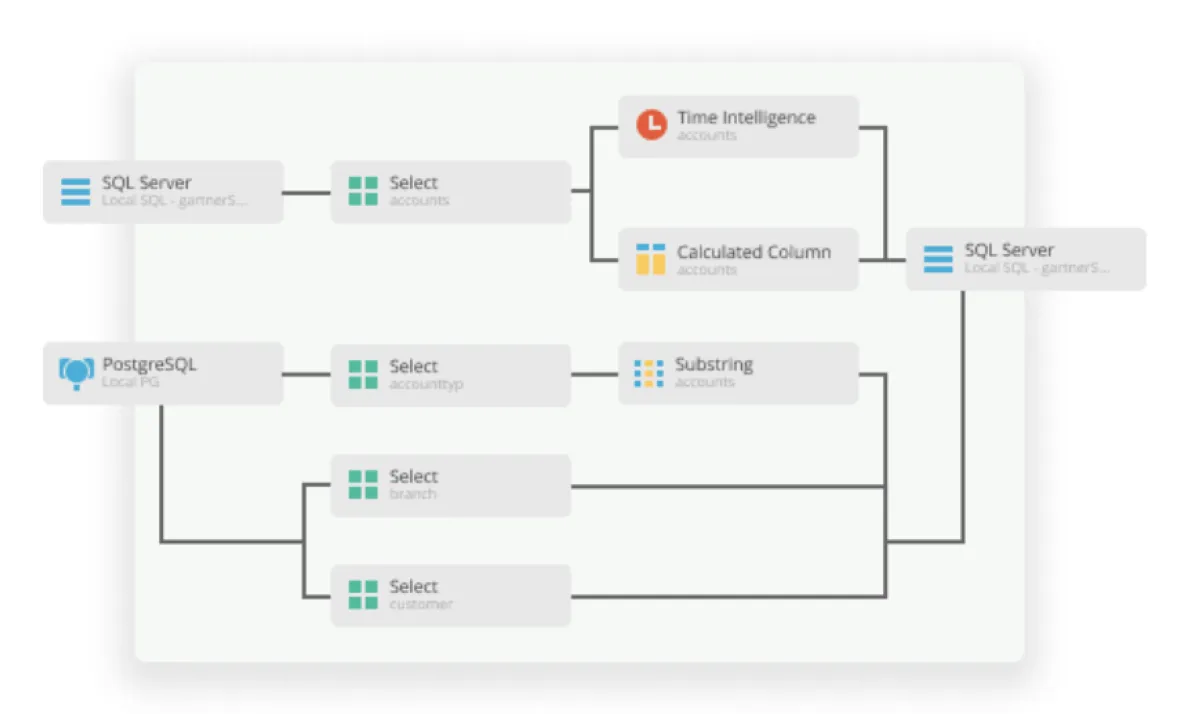 Notre avis sur Pyramid Analytics : un logiciel de tableau de bord (dashboard) à découvrir