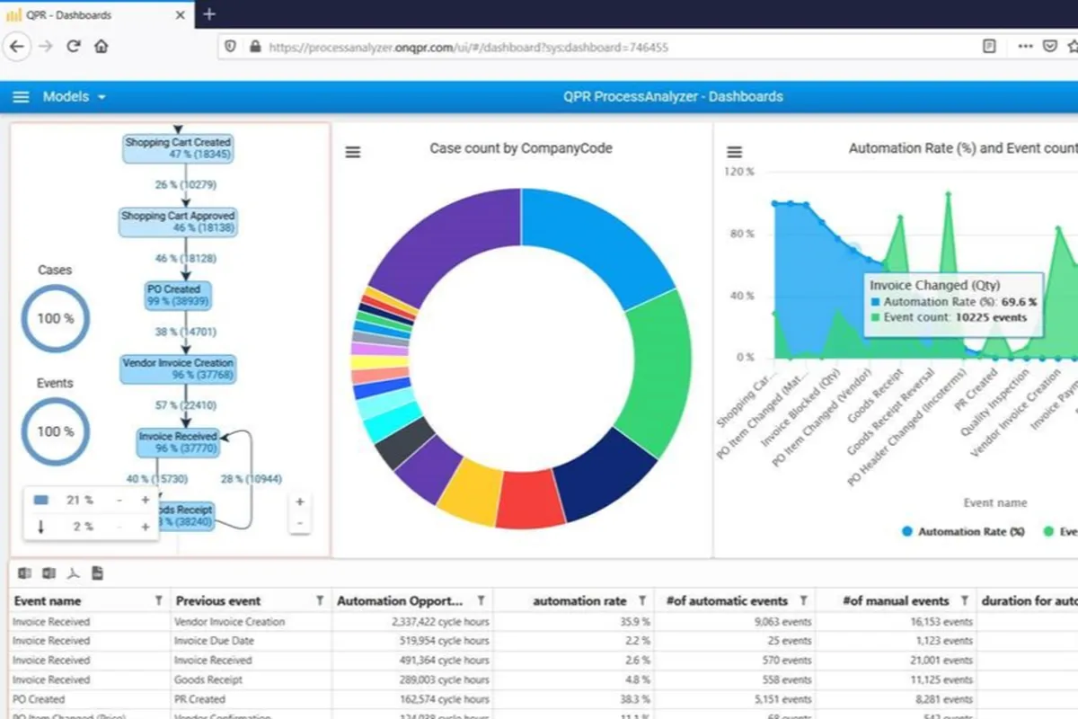 Notre avis sur QPR ProcessAnalyzer : un logiciel de business intelligence (BI) à découvrir