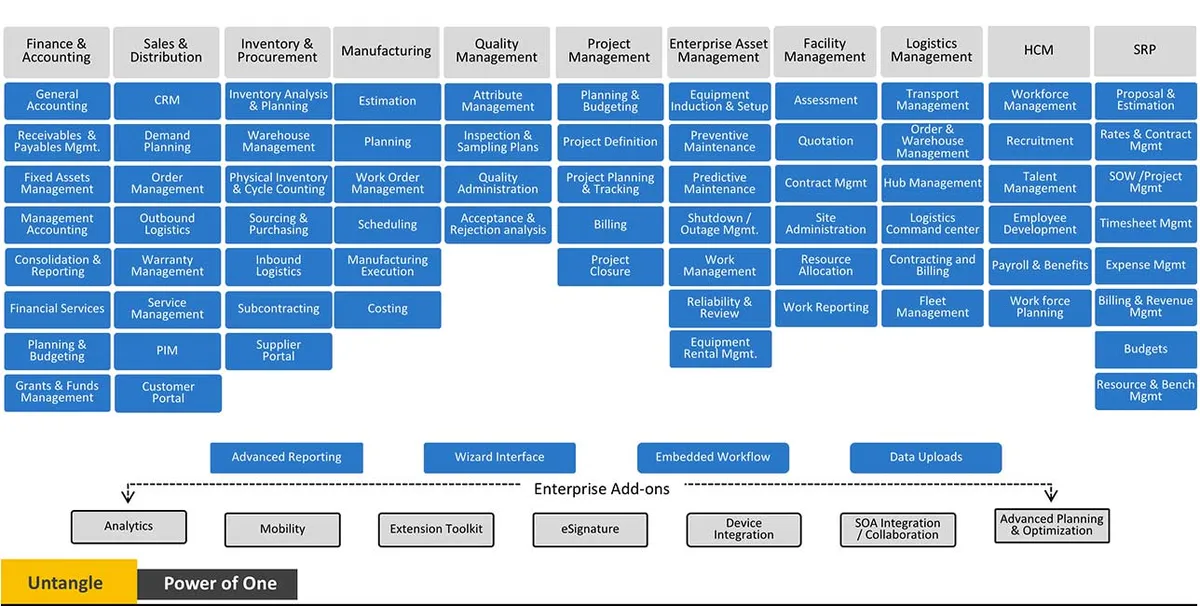 Ramco ERP: avis sur le logiciel de comptabilité: fonctionnalités, avantages, inconvénients et tarifs