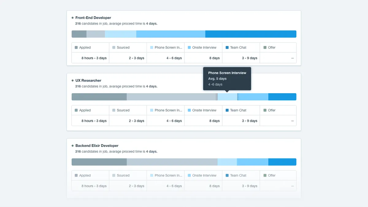 Interface Recruitee: fonctionnalités, prix, alternatives
