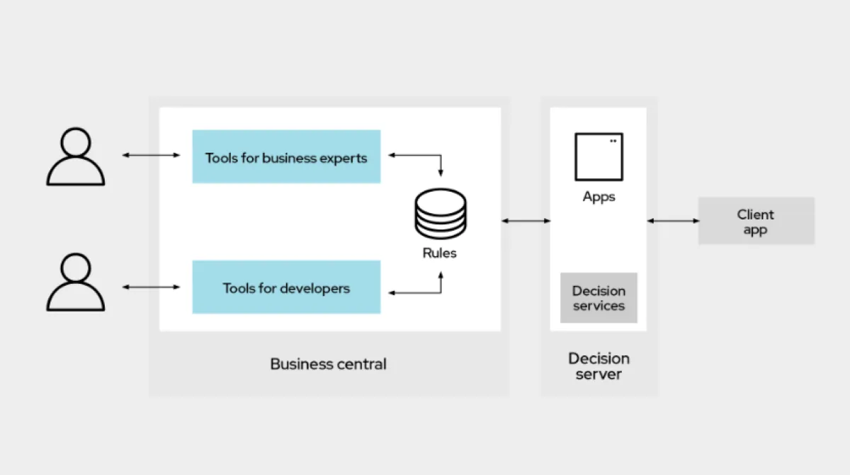 Red Hat: avis sur le logiciel BPM (business process management): fonctionnalités, avantages, inconvénients et tarifs
