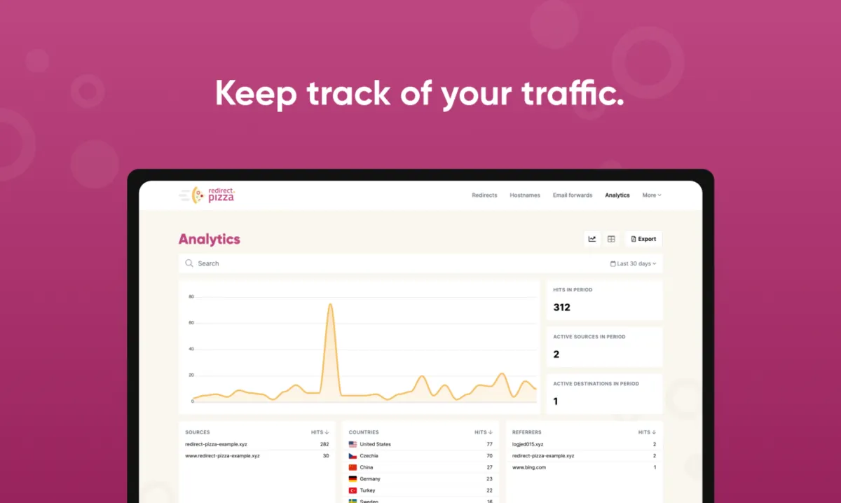 Interface redirect.pizza: fonctionnalités, prix, alternatives