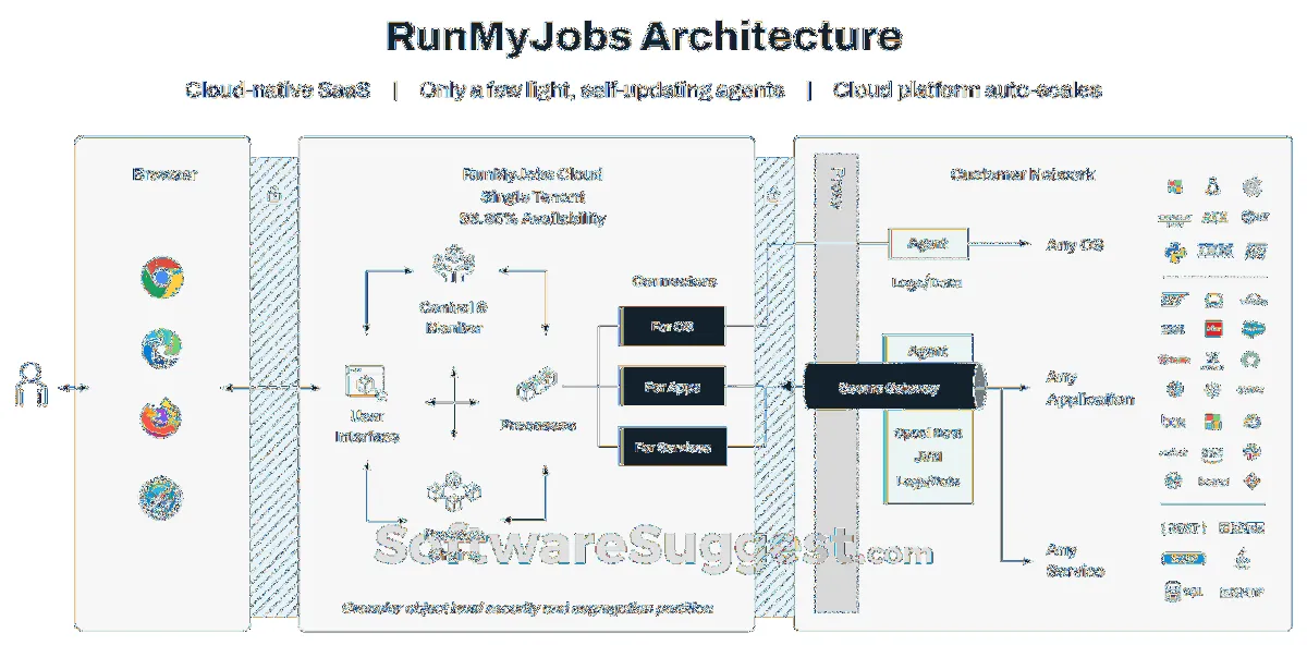 Notre avis sur Redwood RunMyJobs : un logiciel de workflow à découvrir Notre avis sur Redwood RunMyJobs : un logiciel de workflow à découvrir