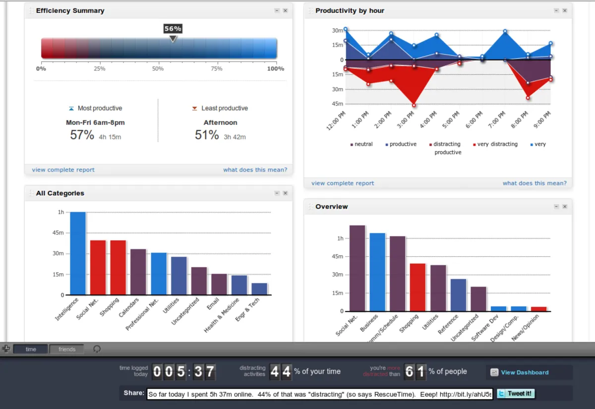 Interface RescueTime: fonctionnalités, prix, alternatives Interface RescueTime: fonctionnalités, prix, alternatives