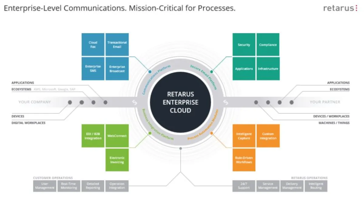 Notre avis sur Retarus E-Mail Security : un logiciel d'envoi de SMS marketing à découvrir